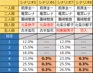 ひぐらしのなく頃に煌 設定差2